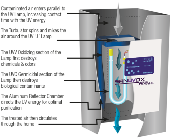 How Does UV Light Air Purification Work?