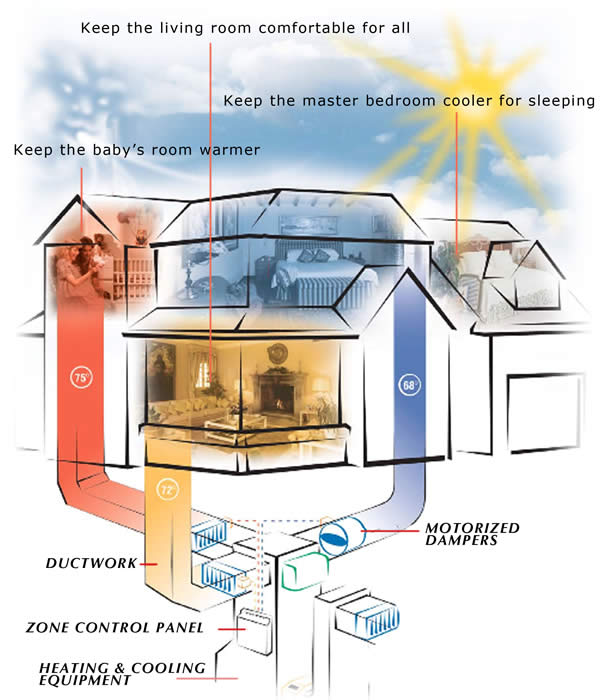 Zoning FURNACE INSTALLATION